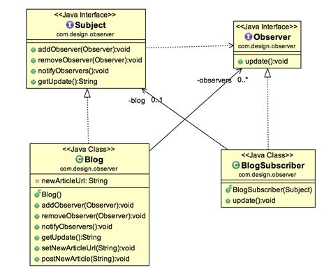 Observer Design Pattern Java GUI 的图像结果
