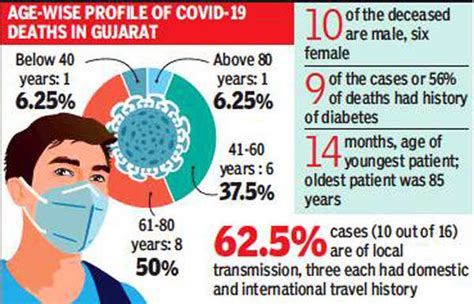50% of deaths in Gujarat are in 61-80 age bracket | Ahmedabad News ...