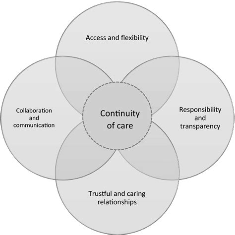 Nurses’ experiences of continuity of care for patients with heart ...