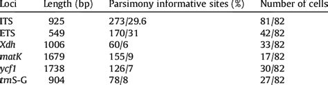 Image result for What Is a Research Design Alignment Table