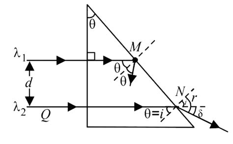 Two parallel beams of light P and Q (separation d) containing radiation ...