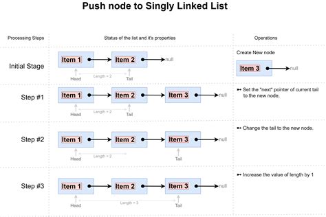 Image result for Singly Linked List JavaScript