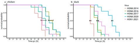 In Ovo Models to Predict Virulence of Highly Pathogenic Avian Influenza ...