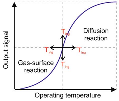 Methane Combustion Using Pd Deposited on CeOx-MnOx/La-Al2O3 Pellistors