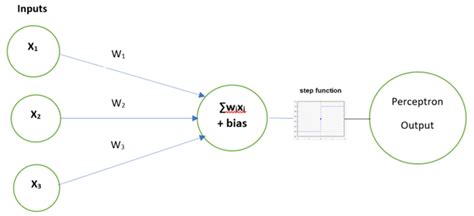 Image result for Linear Activation Function Graph in Python Code and Its Derivative