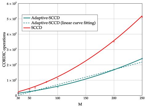 Adaptive Sparse Cyclic Coordinate Descent for Sparse Frequency Estimation