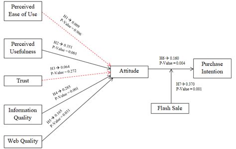 Image result for Path Analysis Reporting