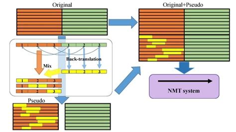 Corpus Augmentation for Neural Machine Translation with Chinese ...