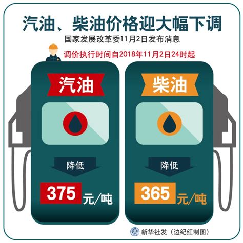 图表：汽油、柴油价格迎大幅下调_图解图表_中国政府网