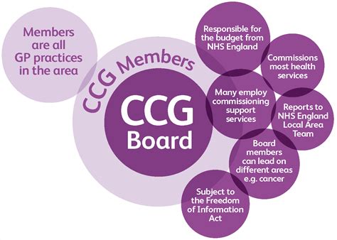 Clinical Commissioning Groups diagram | The Chartered Society of ...