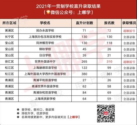 首批摇号结果出炉！2021上海民办一贯制小升初录取名单公布！今年这6区共10所学校未超额免摇直升！-上哪学