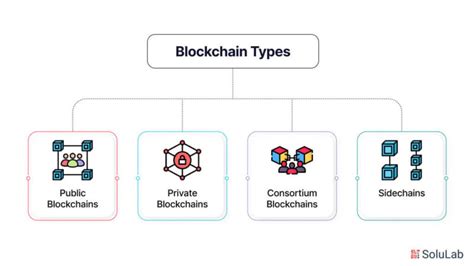 Types of Blockchain Technology 的图像结果