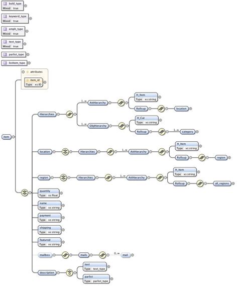 Image result for Spring Schema