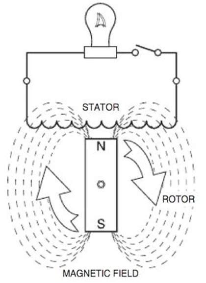 Image result for Questions About Generators