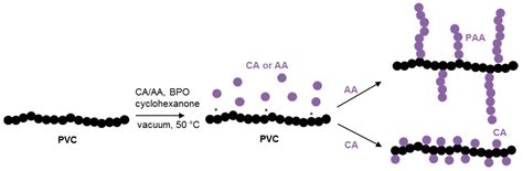 Superiorly Plasticized PVC/PBSA Blends through Crotonic and Acrylic ...