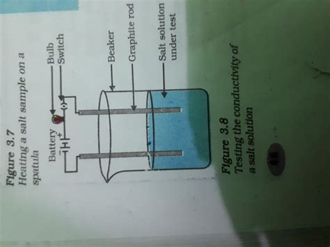 Q.1 Write an activity to show that ionic compounds are good conductors ...