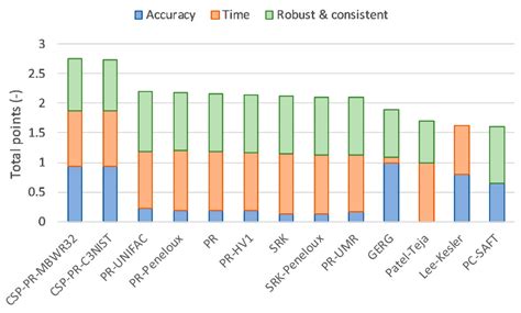 Analysis of Thermodynamic Models for Simulation and Optimisation of ...