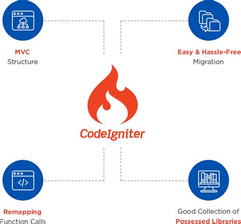 Image result for CodeIgniter Latest Version