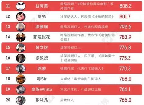 2019年最红网络排行榜_2019年中国最新网络红人排行榜榜单发布_中国排行网