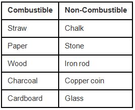 NCERT Exemplar Solutions: Combustion and Flame - Science Class 8 PDF ...