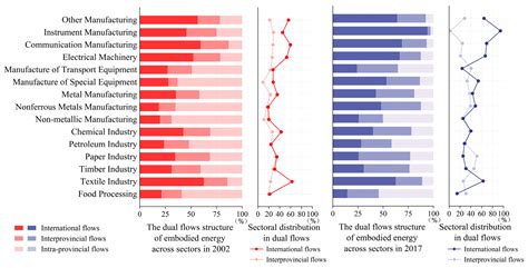Revealing Guangdong’s Bridging Role in Embodied Energy Flows Through ...