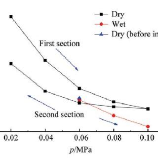 Image result for Dry Reaction Test