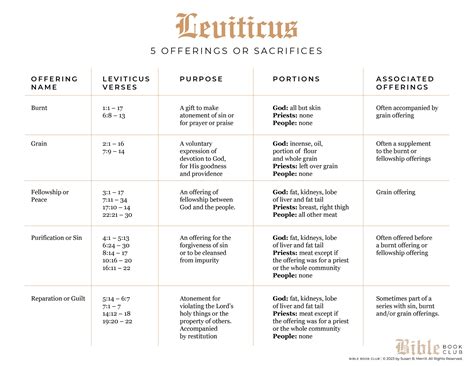Leviticus Offerings Chart - Bible Book Club