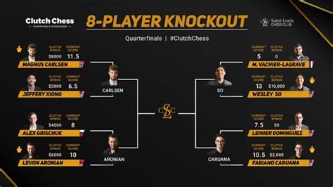 क्लच इंटरनेशनल शतरंज सेमी फ़ाइनल – कार्लसन अरोनियन में तो वेसली सो ...