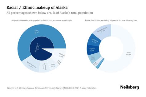 Alaska Population by Race & Ethnicity - 2023 | Neilsberg