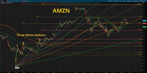 Image result for Simple Chart How Amazon Works