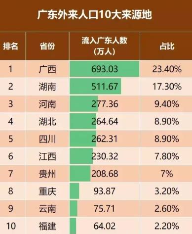 广东省外来人口前十名，广西省位居第一_广东人口_聚汇数据