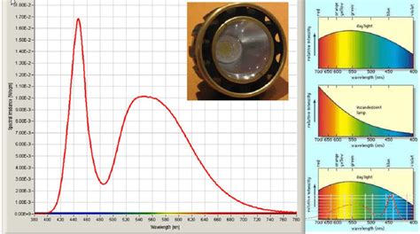 Image result for LED Lamp Spectrum