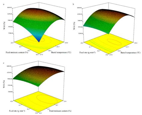 Optimisation of the Extrusion Process through a Response Surface ...