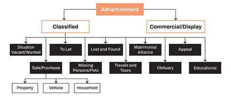Advertisement Writing: Format, Types & Samples - Oswal Publishers