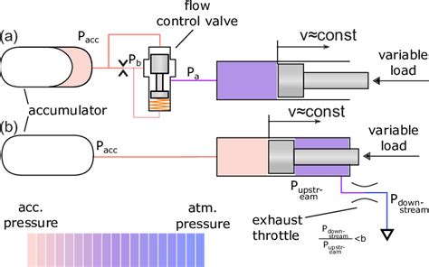 Image result for Non-Compensated Flow Control Valve