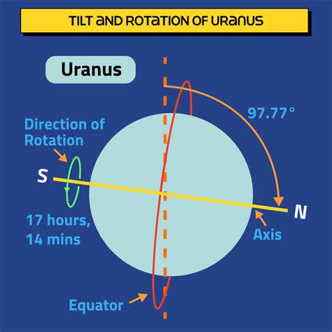 Uranus, the Tilted Planet | Why does Uranus orbit - Bob the Alien's ...