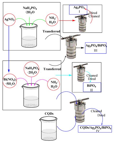 Construction of a CQDs/Ag3PO4/BiPO4 Heterostructure Photocatalyst with ...