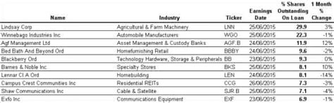 Most shorted ahead of earnings
