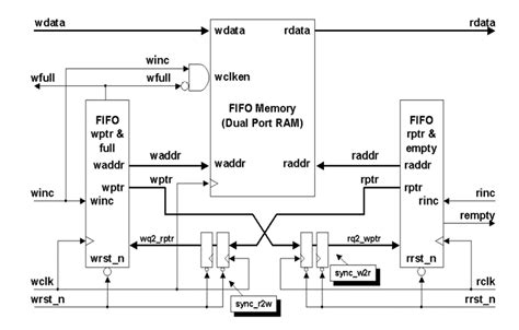 Image result for FIFO Using Verilog