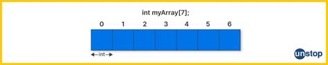 Image result for Array C-code
