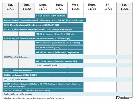 ODOT Region 1 Weekly Construction Update: Nov. 19-26, 2022