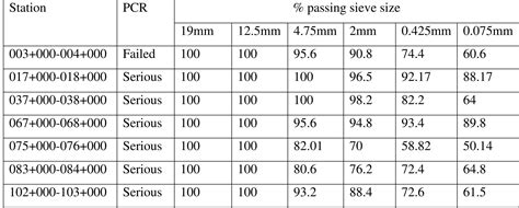 Image result for AASHTO Soil Classification System Types