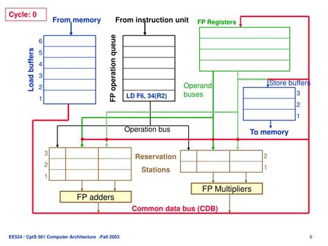 Image result for Tomasulo's Algorithm Explained