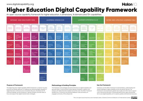 Image result for Digital Capability Development Framework