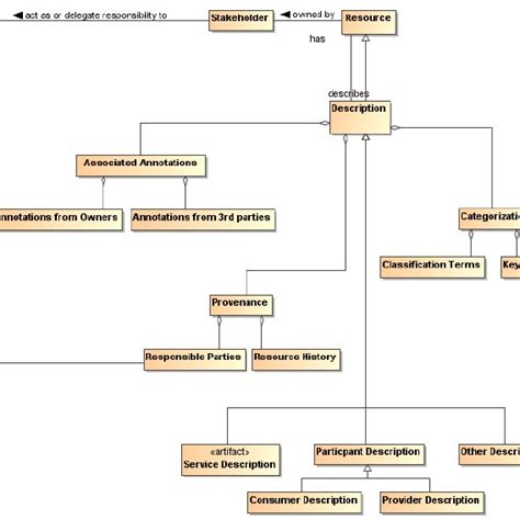 Image result for Service Model Definition