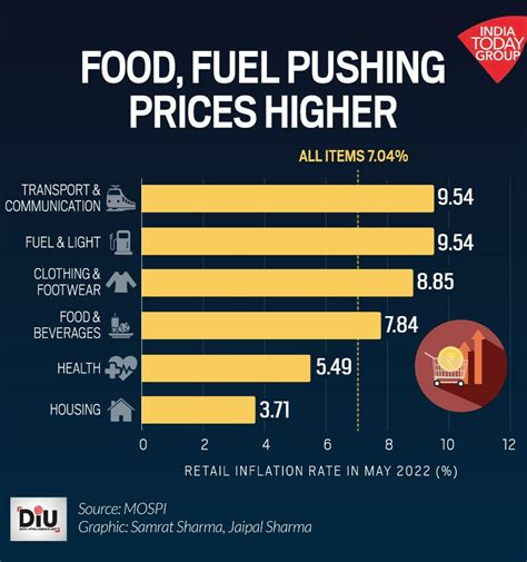 India's retail inflation eases to 7.04% | All you need to know - India ...