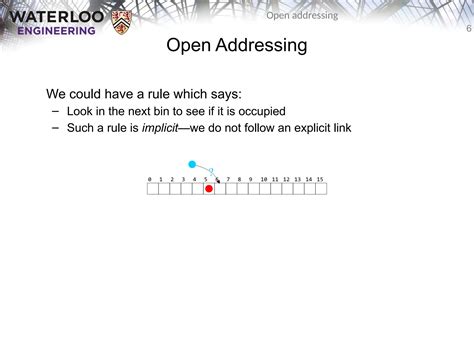 Image result for Open Addressing in Data Structure