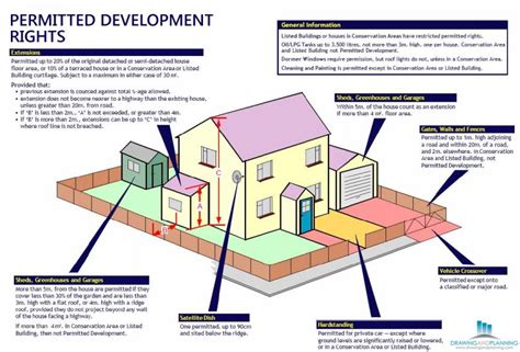 Image result for How to Sumit Permitted Development