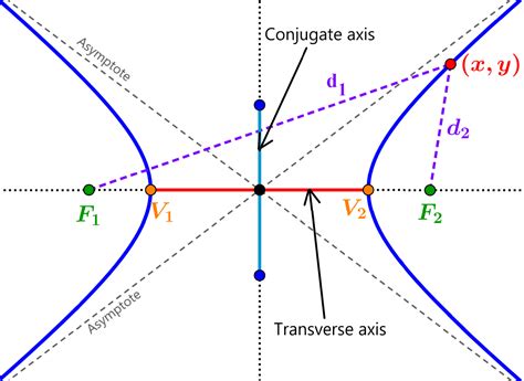 Equation of a Hyperbola with Center at the Origin - Neurochispas