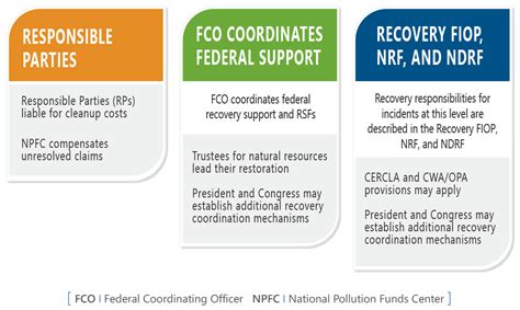 Image result for Recovery Process FEMA